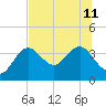 Steinhatchee tide chart for Thursday, July 11, 2024