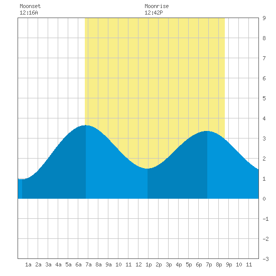 Steinhatchee tide chart for Friday, July 12, 2024