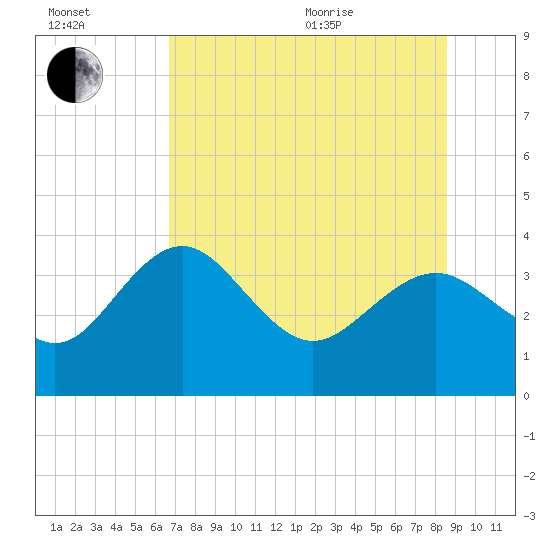 Steinhatchee tide chart for Saturday, July 13, 2024