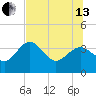 Steinhatchee tide chart for Saturday, July 13, 2024