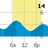 Steinhatchee tide chart for Sunday, July 14, 2024