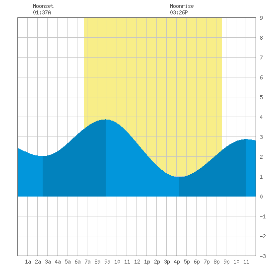 Steinhatchee tide chart for Monday, July 15, 2024