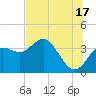 Steinhatchee tide chart for Wednesday, July 17, 2024