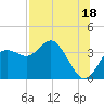 Steinhatchee tide chart for Thursday, July 18, 2024