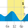 Steinhatchee tide chart for Monday, July 1, 2024