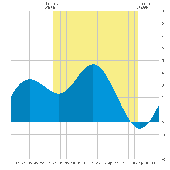 Steinhatchee tide chart for Saturday, July 20, 2024
