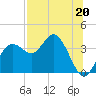 Steinhatchee tide chart for Saturday, July 20, 2024