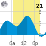 Steinhatchee tide chart for Sunday, July 21, 2024