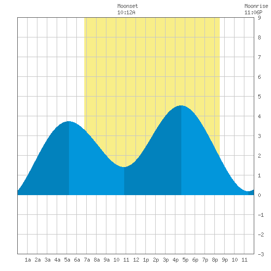 Steinhatchee tide chart for Wednesday, July 24, 2024