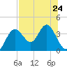 Steinhatchee tide chart for Wednesday, July 24, 2024