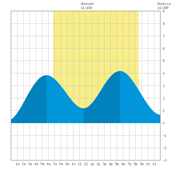 Steinhatchee tide chart for Thursday, July 25, 2024