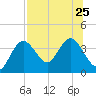 Steinhatchee tide chart for Thursday, July 25, 2024