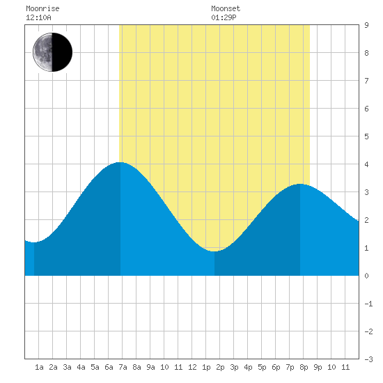 Steinhatchee tide chart for Saturday, July 27, 2024