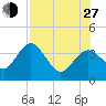Steinhatchee tide chart for Saturday, July 27, 2024