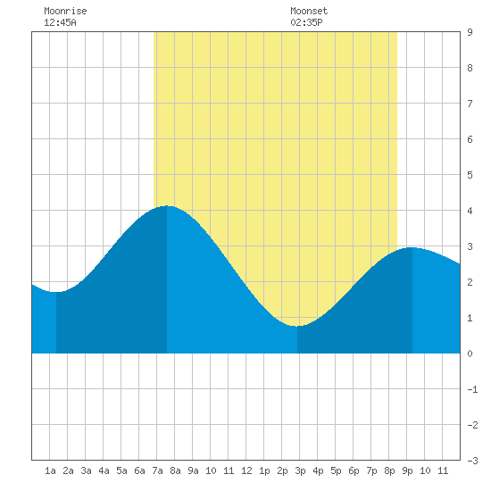 Steinhatchee tide chart for Sunday, July 28, 2024