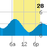 Steinhatchee tide chart for Sunday, July 28, 2024