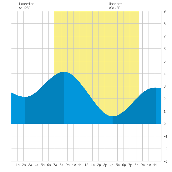 Steinhatchee tide chart for Monday, July 29, 2024