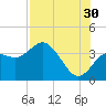 Steinhatchee tide chart for Tuesday, July 30, 2024