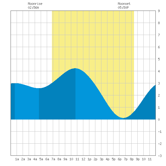 Steinhatchee tide chart for Wednesday, July 31, 2024