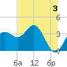 Steinhatchee tide chart for Wednesday, July 3, 2024