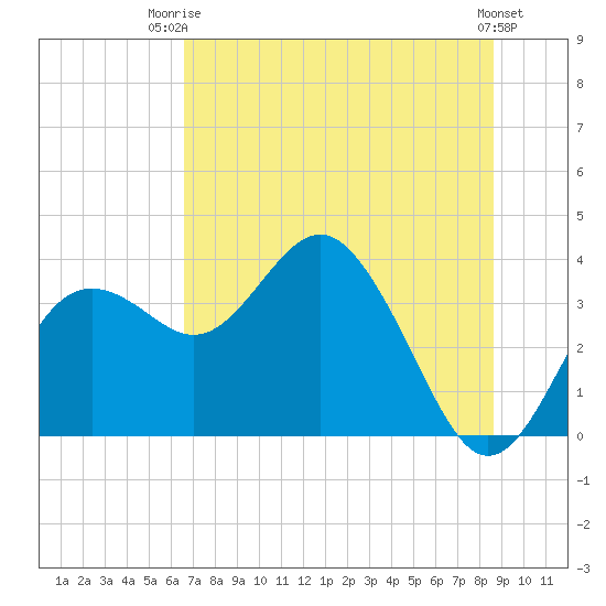 Steinhatchee tide chart for Thursday, July 4, 2024