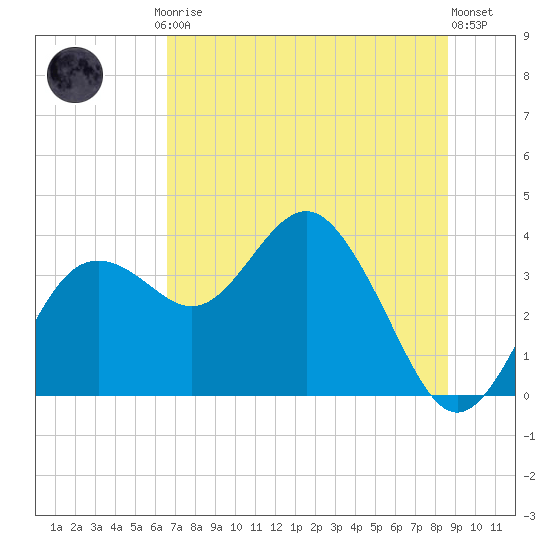 Steinhatchee tide chart for Friday, July 5, 2024