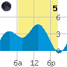 Steinhatchee tide chart for Friday, July 5, 2024