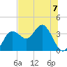 Steinhatchee tide chart for Sunday, July 7, 2024