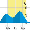Steinhatchee tide chart for Monday, July 8, 2024