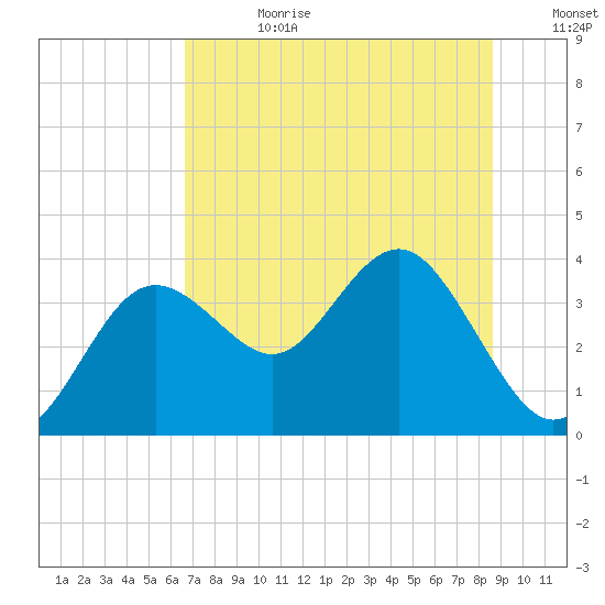 Steinhatchee tide chart for Tuesday, July 9, 2024