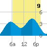 Steinhatchee tide chart for Tuesday, July 9, 2024