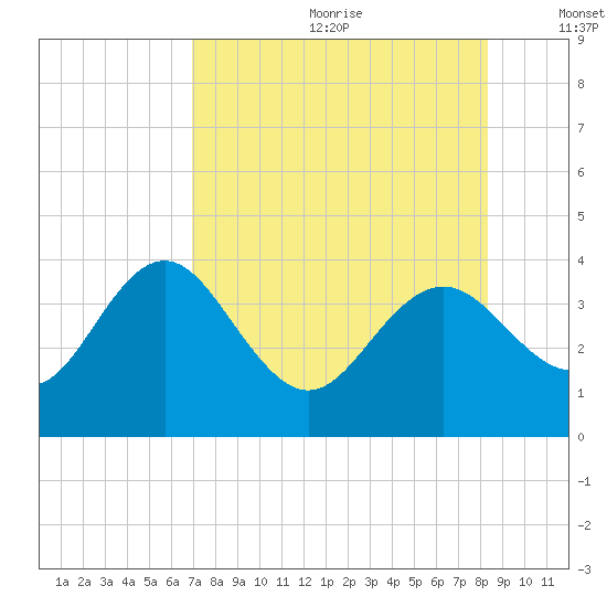 Steinhatchee tide chart for Saturday, August 10, 2024