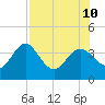Steinhatchee tide chart for Saturday, August 10, 2024