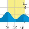 Steinhatchee tide chart for Sunday, August 11, 2024