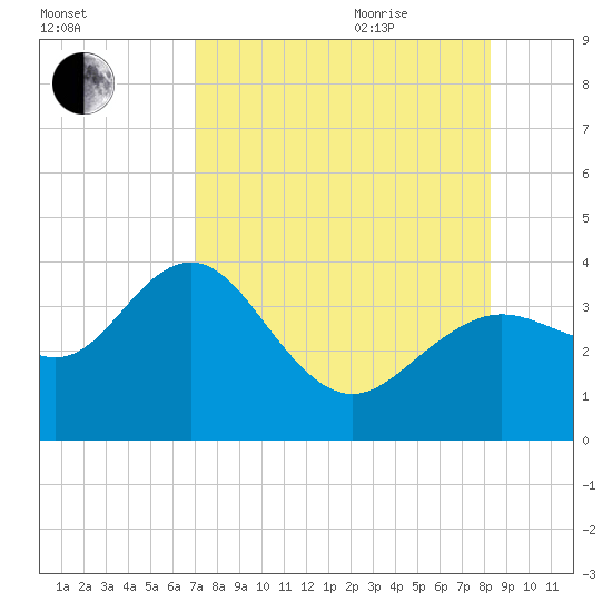 Steinhatchee tide chart for Monday, August 12, 2024