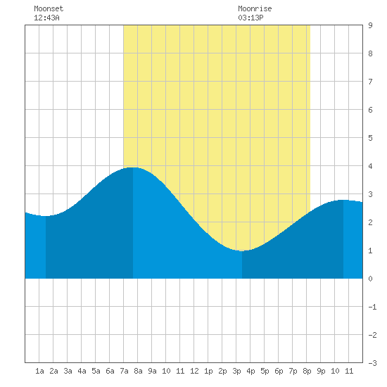 Steinhatchee tide chart for Tuesday, August 13, 2024