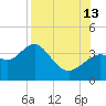 Steinhatchee tide chart for Tuesday, August 13, 2024