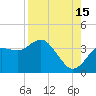Steinhatchee tide chart for Thursday, August 15, 2024