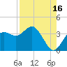 Steinhatchee tide chart for Friday, August 16, 2024