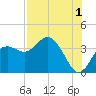 Steinhatchee tide chart for Thursday, August 1, 2024