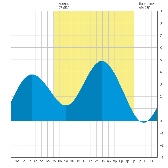 Steinhatchee tide chart for Tuesday, August 20, 2024