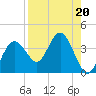 Steinhatchee tide chart for Tuesday, August 20, 2024
