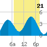 Steinhatchee tide chart for Wednesday, August 21, 2024