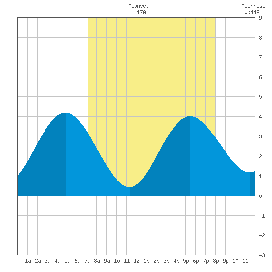 Steinhatchee tide chart for Friday, August 23, 2024