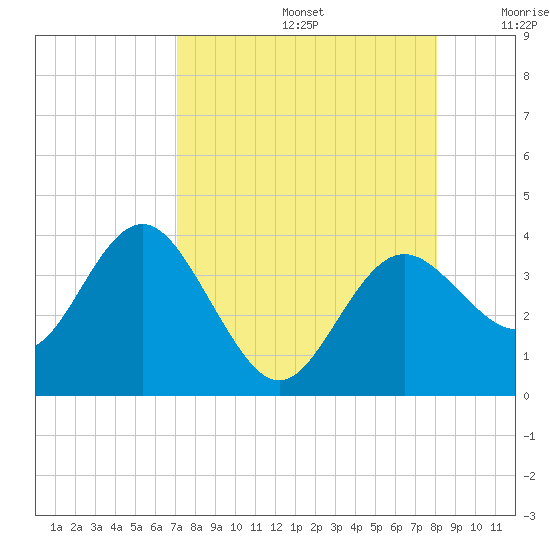 Steinhatchee tide chart for Saturday, August 24, 2024