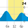 Steinhatchee tide chart for Saturday, August 24, 2024