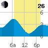 Steinhatchee tide chart for Monday, August 26, 2024