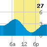 Steinhatchee tide chart for Tuesday, August 27, 2024