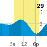 Steinhatchee tide chart for Thursday, August 29, 2024