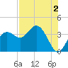 Steinhatchee tide chart for Friday, August 2, 2024